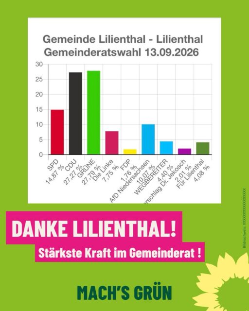 DANKE ! ! !🌻💚

Lilienthal, was geht????? 🤯💚

Wir freuen uns riesig darüber, dass ihr uns und unseren Ideen für Lilienthal Vertrauen geschenkt habt: 8.852 Stimmen für GRÜN und jede einzelne ist so wertvoll!🌻 Das Ergebnis übertrifft unsere Erwartungen und wir werden alles daran setzen, eure Erwartungen an uns in den nächsten 5 Jahren umzusetzen. Mit 8 Sitzen im neuen Rat sind wir stark aufgestellt und voller Vorfreude auf die anstehenden Aufgaben 💚💛

Große Freude auch darüber, dass @kimfuerwentsches im ersten Wahlgang zur Landratswahl die meisten Stimmen einsammeln konnte - noch zwei Wochen alles geben, damit wir den ersten grünen Landrat in unserem Landkreis stellen können 🫶🏻☺️ (crazy! 🤯)

Der neue Lilienthaler Gemeinderat ist bunt aufgestellt und es wird in Zukunft hoffentlich mehr um Inhalte als Machtverhältnisse gehen. Auch wenn die 💩AfD erstmals im Gemeinderat vertreten ist, sind wir zufrieden darüber, dass deren Ergebnis deutlich unter dem Landesergebnis liegt. 90% der Lilienthaler sagten gestern eindeutig NEIN zu 💩braunblau.

Unsere Lilienthaler Gemeinschaft hält zusammen 🫶🏻