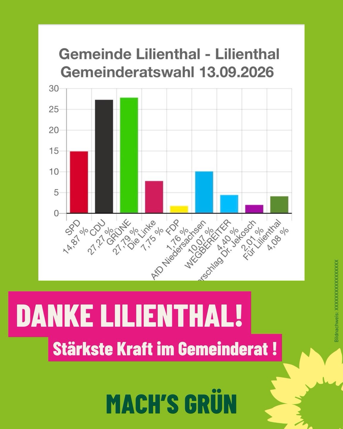 DANKE ! ! !🌻💚

Lilienthal, was geht????? 🤯💚

Wir freuen uns riesig darüber, dass ihr uns und unseren Ideen für Lilienthal Vertrauen geschenkt habt: 8.852 Stimmen für GRÜN und jede einzelne ist so wertvoll!🌻 Das Ergebnis übertrifft unsere Erwartungen und wir werden alles daran setzen, eure Erwartungen an uns in den nächsten 5 Jahren umzusetzen. Mit 8 Sitzen im neuen Rat sind wir stark aufgestellt und voller Vorfreude auf die anstehenden Aufgaben 💚💛

Große Freude auch darüber, dass @kimfuerwentsches im ersten Wahlgang zur Landratswahl die meisten Stimmen einsammeln konnte - noch zwei Wochen alles geben, damit wir den ersten grünen Landrat in unserem Landkreis stellen können 🫶🏻☺️ (crazy! 🤯)

Der neue Lilienthaler Gemeinderat ist bunt aufgestellt und es wird in Zukunft hoffentlich mehr um Inhalte als Machtverhältnisse gehen. Auch wenn die 💩AfD erstmals im Gemeinderat vertreten ist, sind wir zufrieden darüber, dass deren Ergebnis deutlich unter dem Landesergebnis liegt. 90% der Lilienthaler sagten gestern eindeutig NEIN zu 💩braunblau.

Unsere Lilienthaler Gemeinschaft hält zusammen 🫶🏻